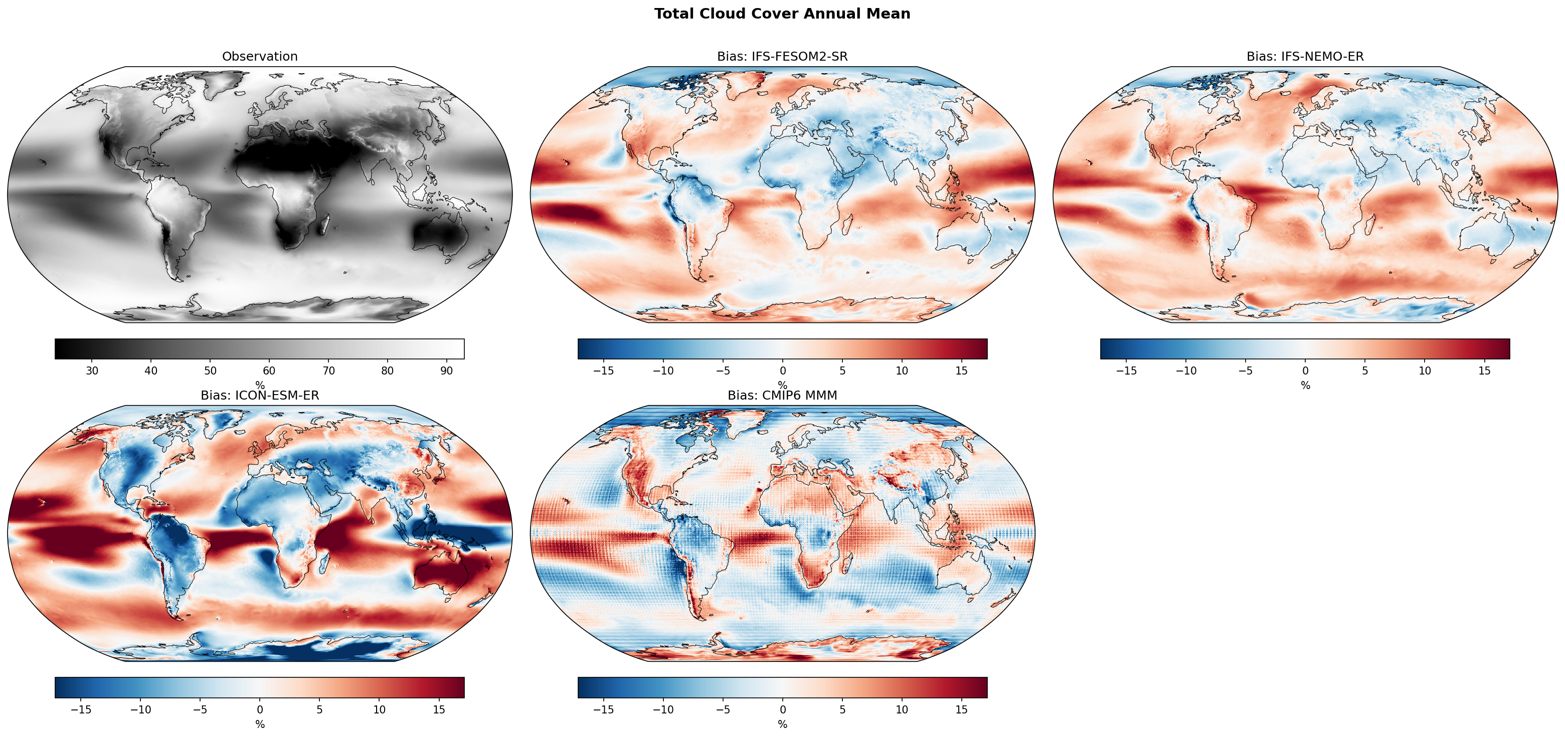 Global Climatology Biases