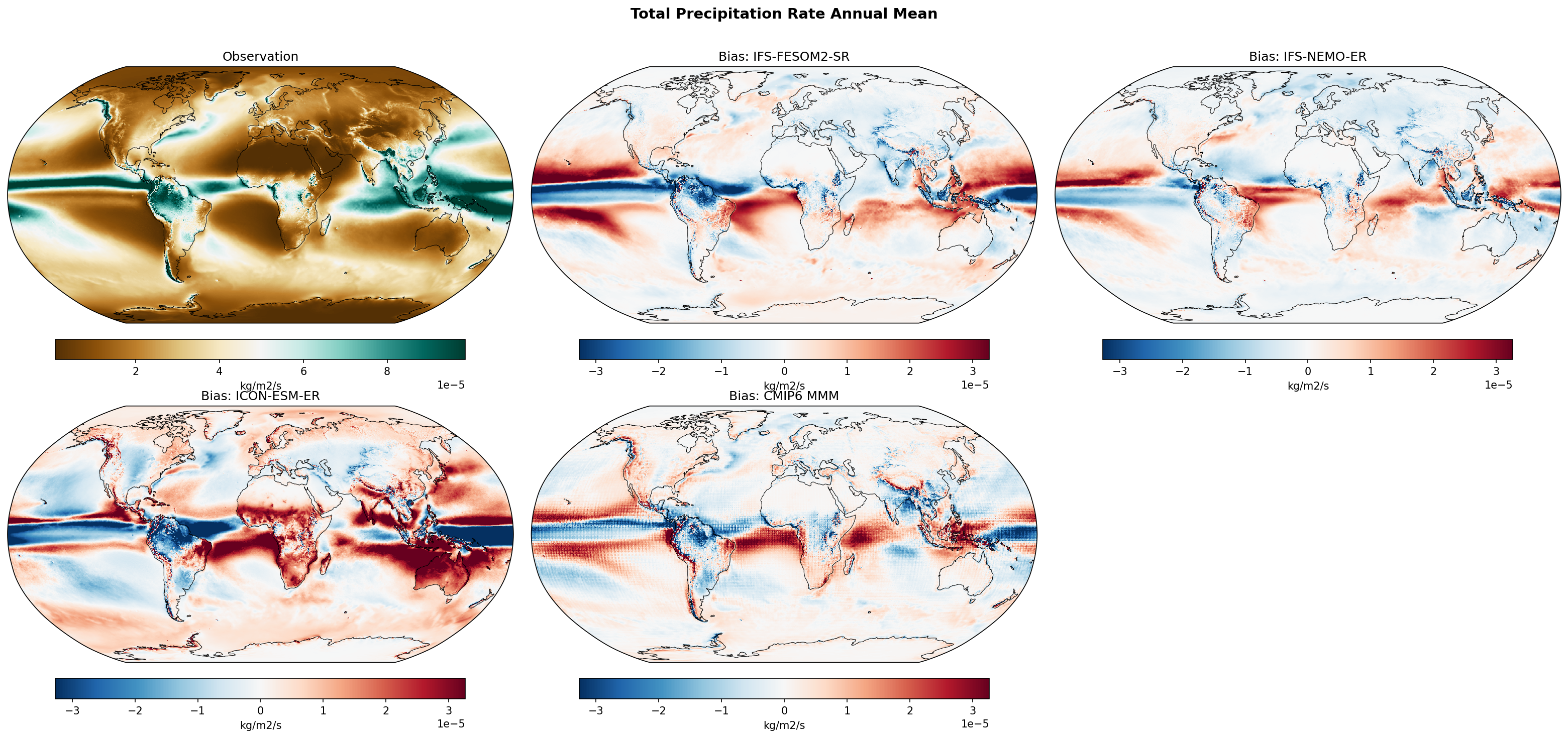 Total Precipitation Rate Annual Mean Bias