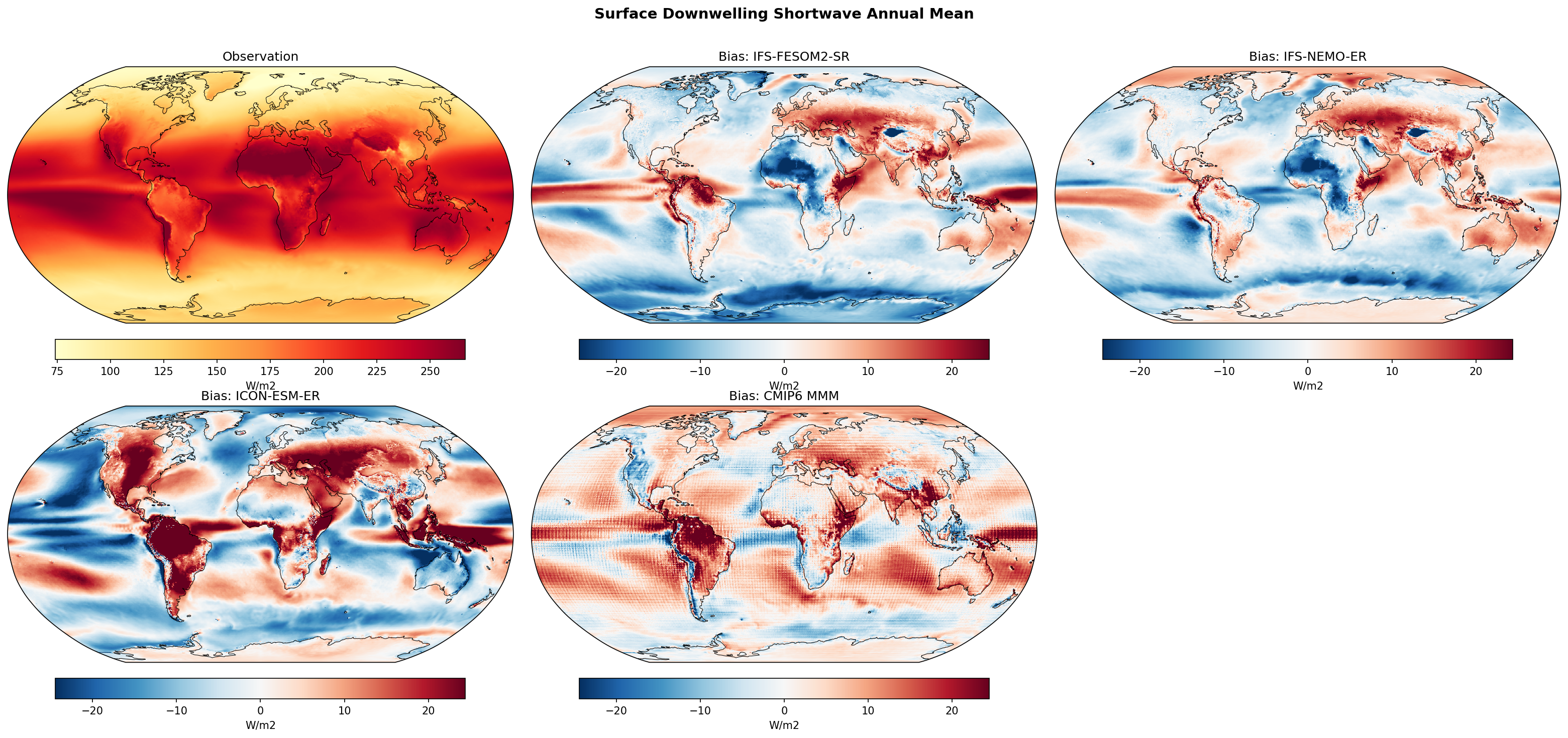 Surface Downwelling Shortwave Annual Mean Bias