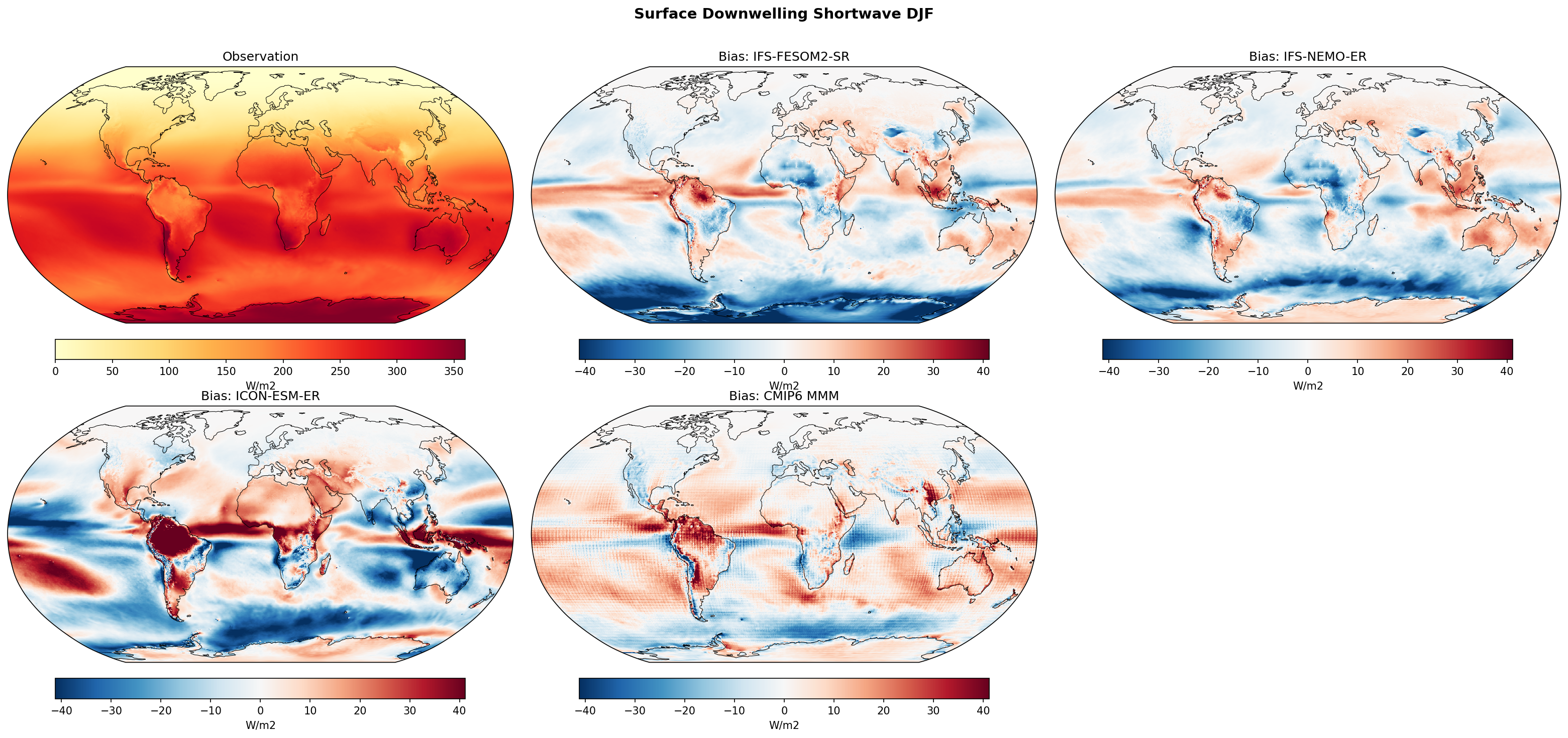 Surface Downwelling Shortwave DJF Bias