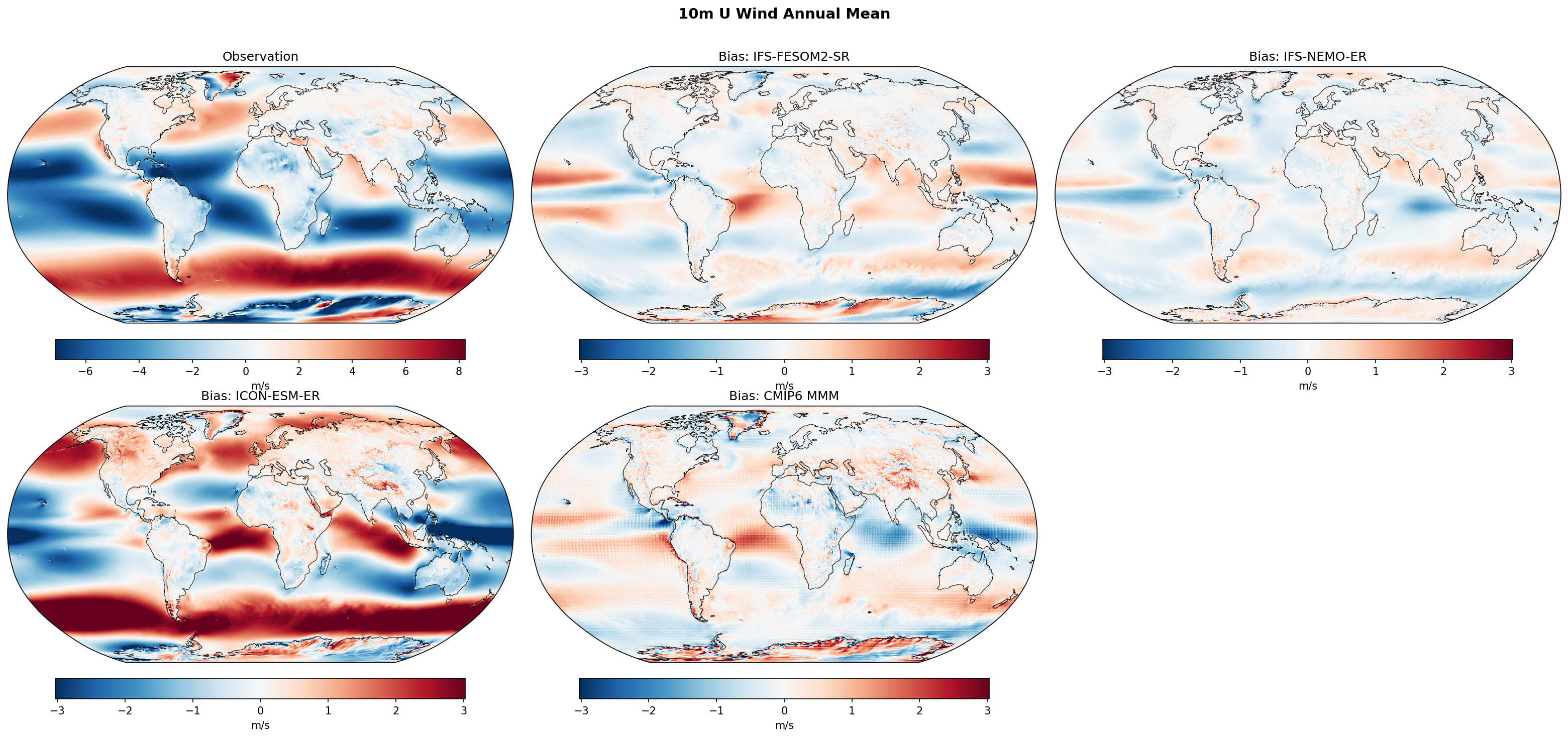 10m U Wind Annual Mean Bias