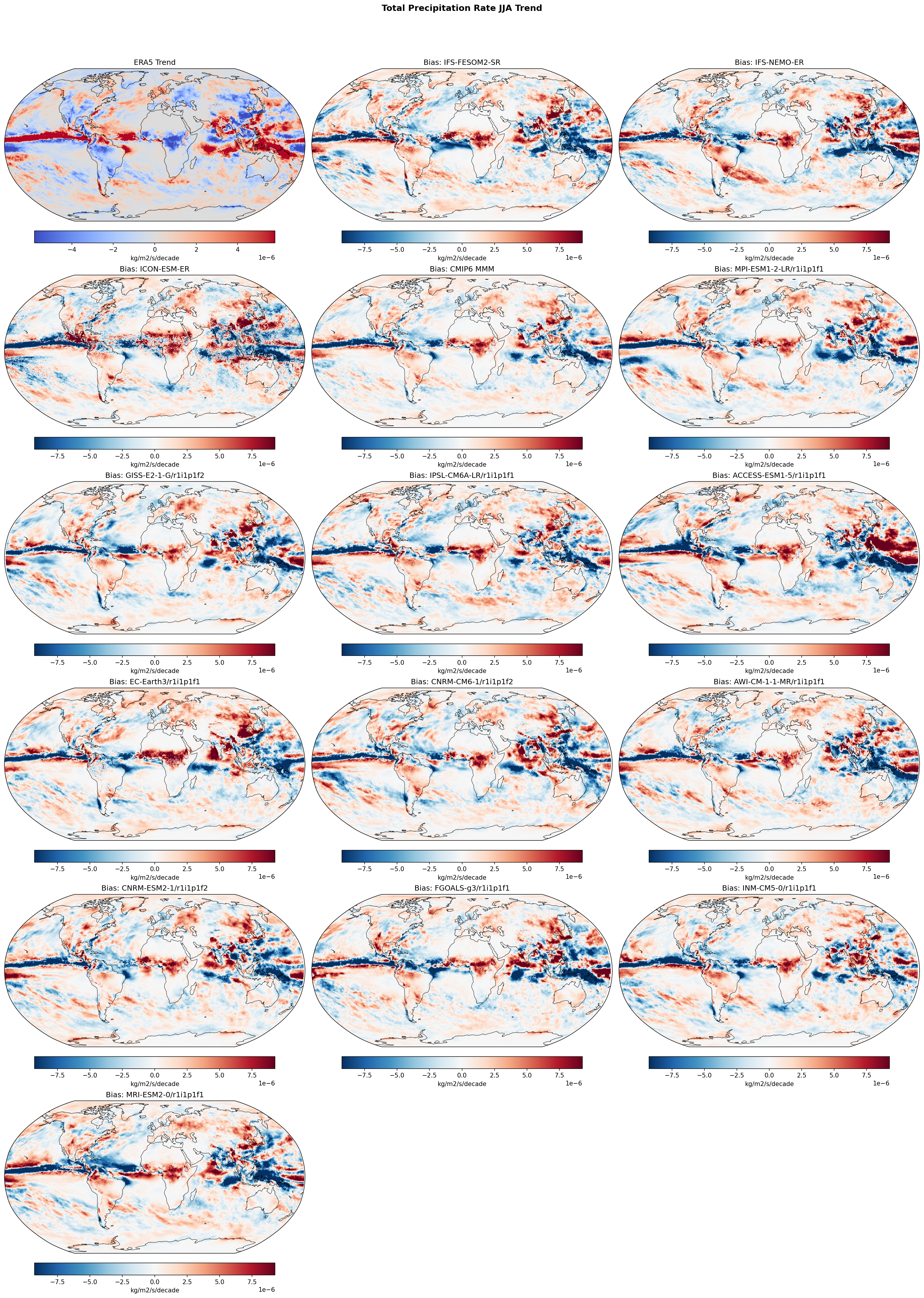 Total Precipitation Rate JJA Linear Trend