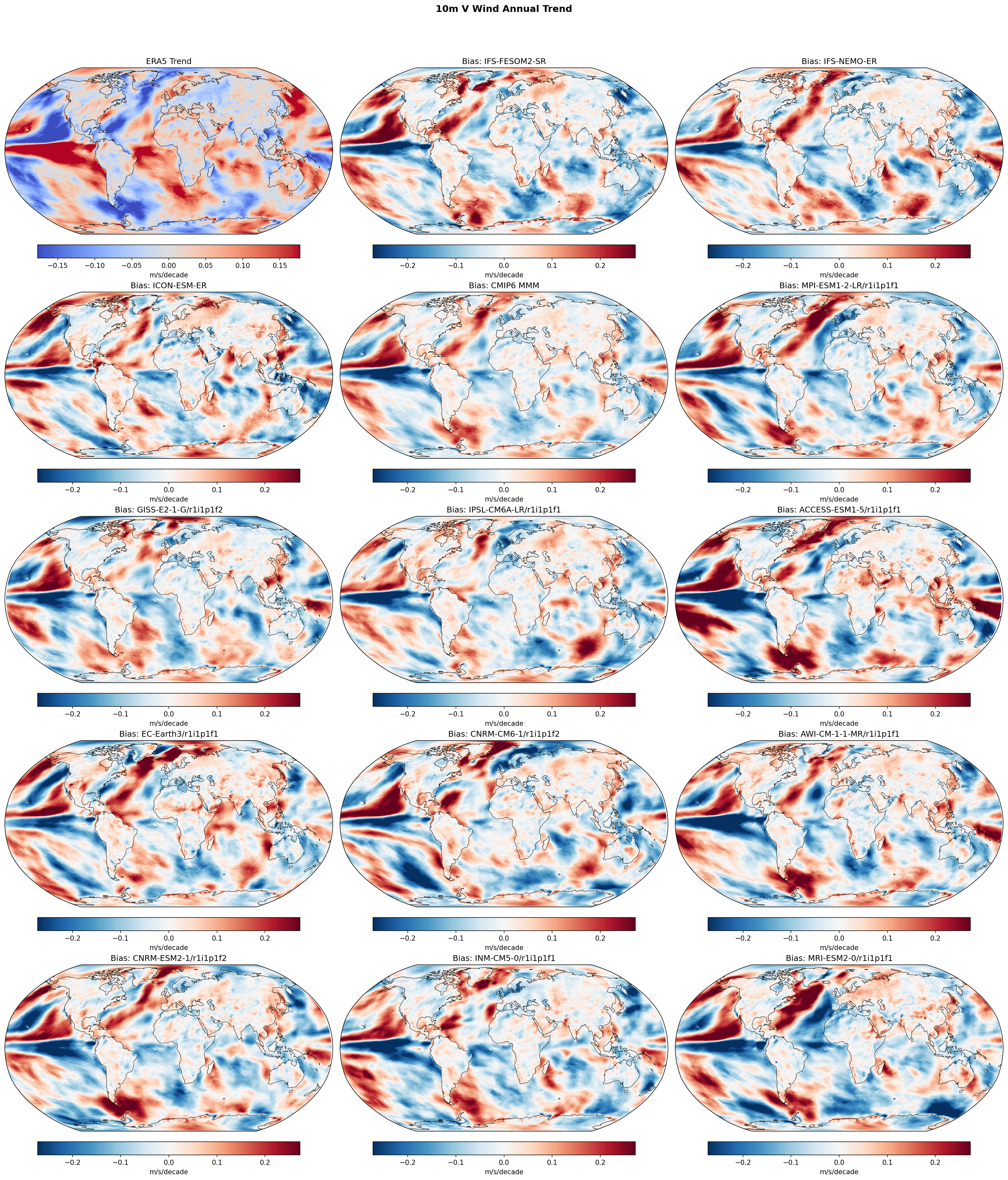 10m V Wind Annual Linear Trend