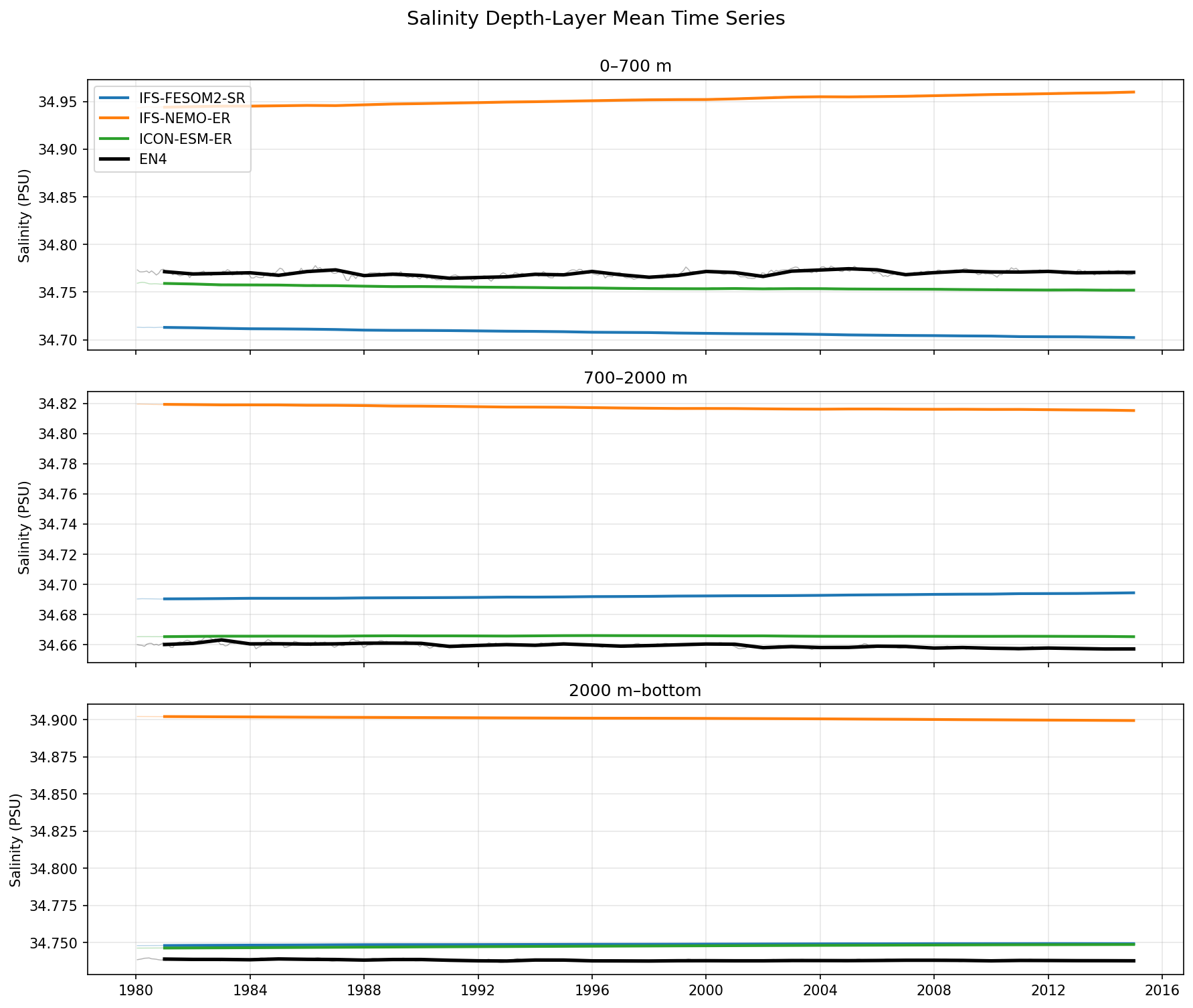 Ocean Evaluation (EN4)