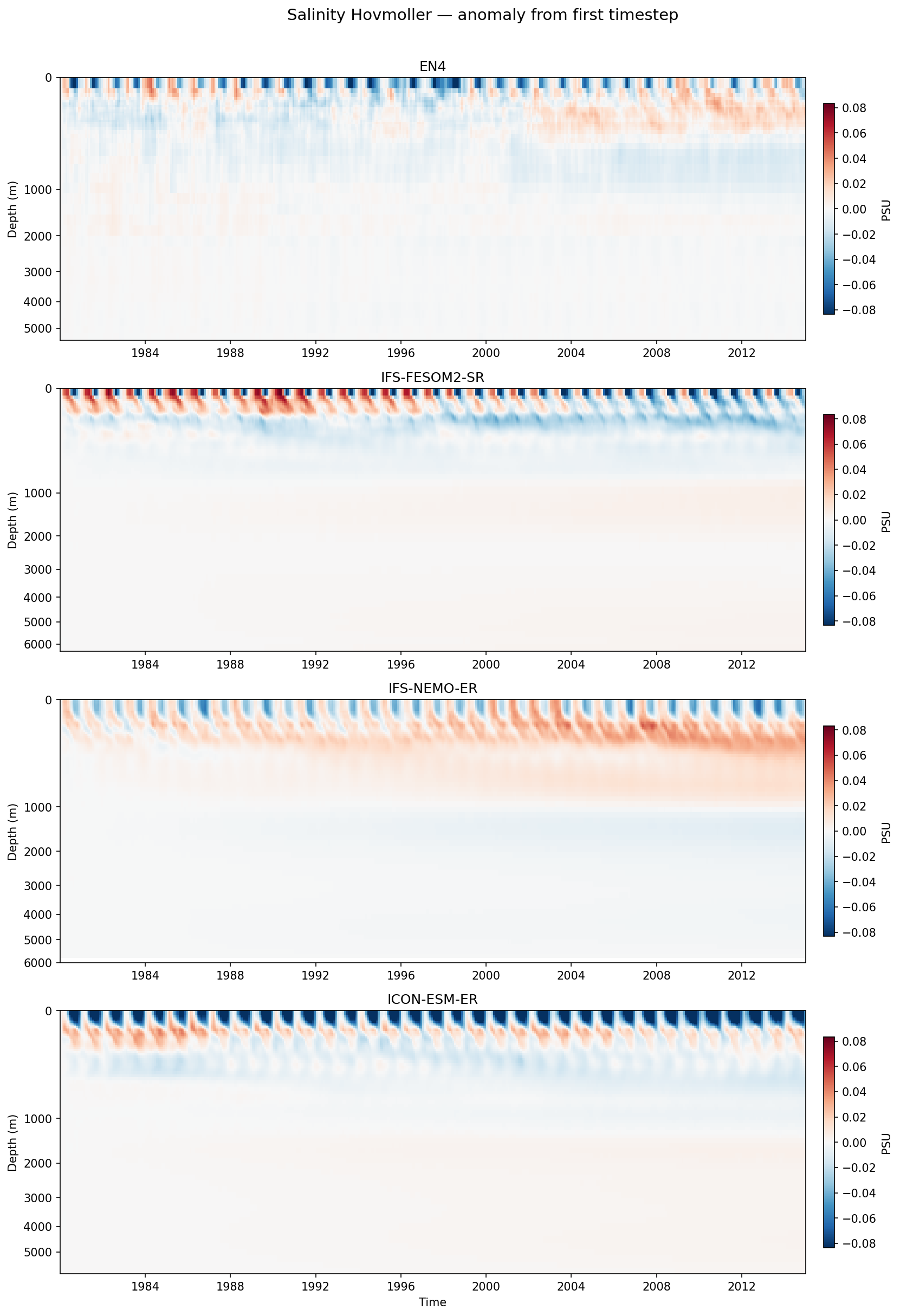 Salinity Hovmoller (first-timestep anomaly)