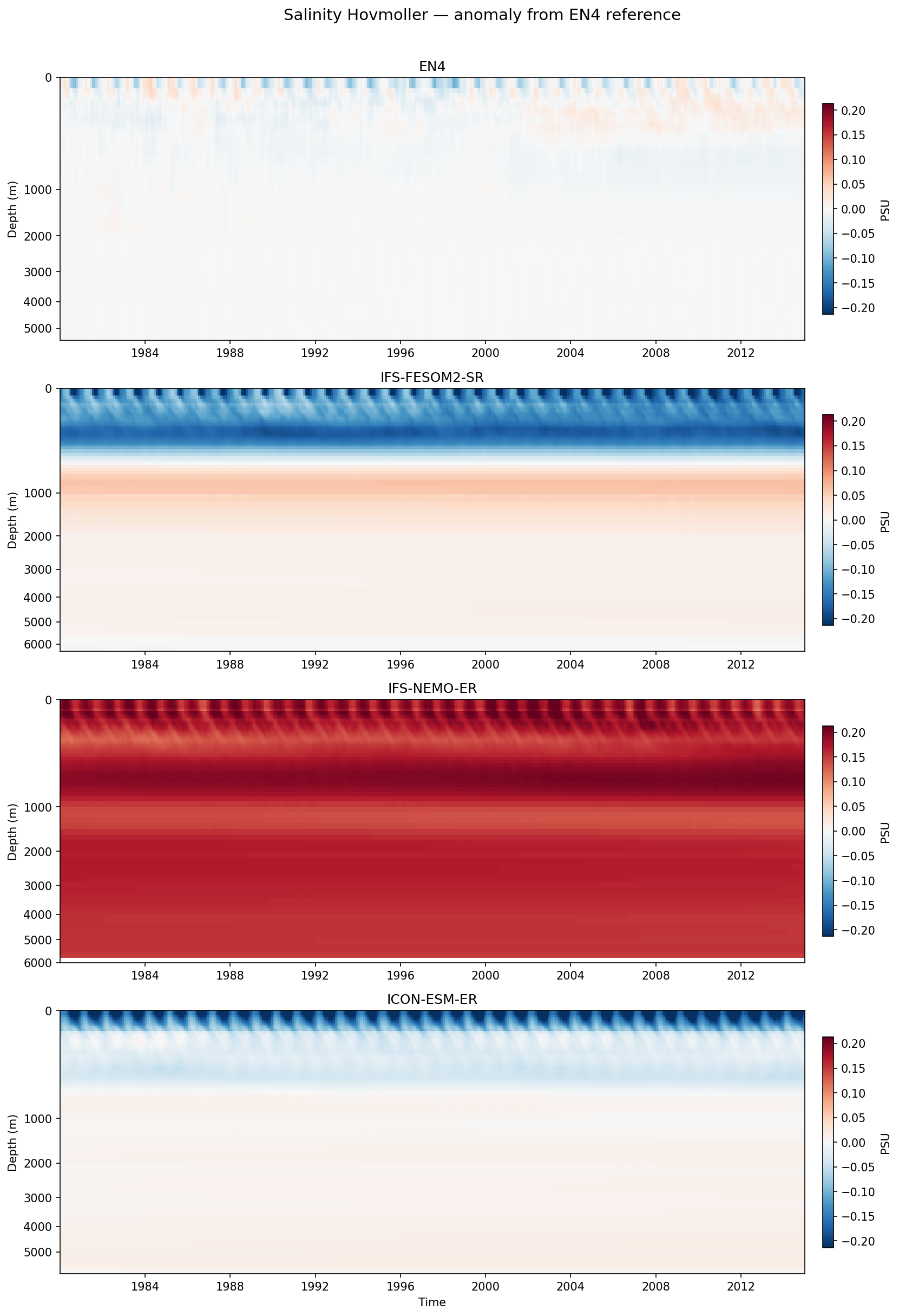 Salinity Hovmoller (EN4-ref anomaly)