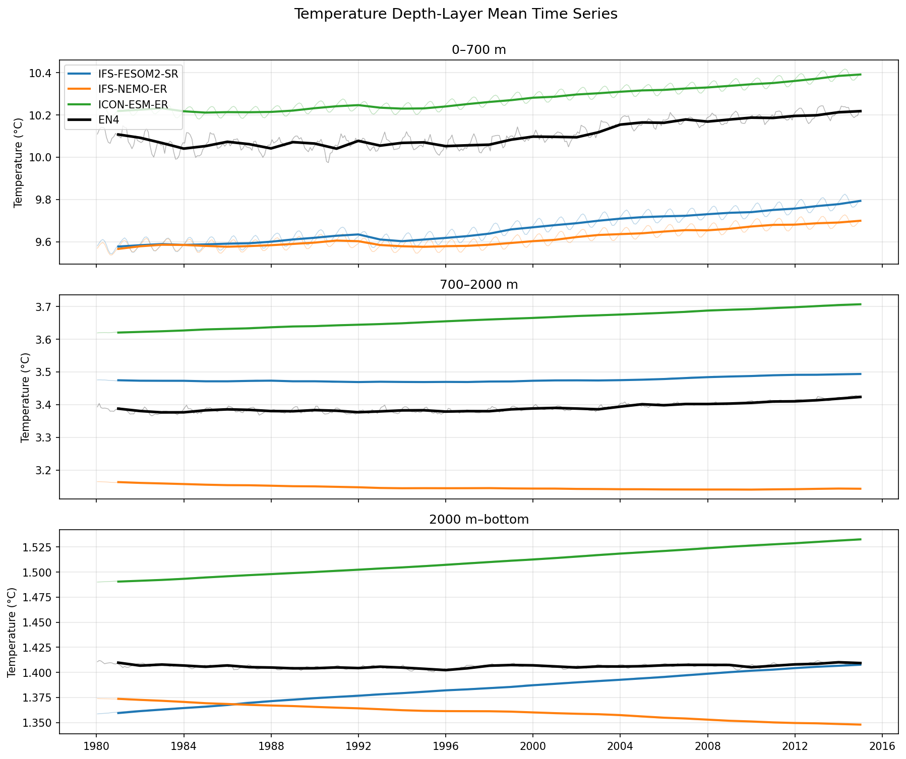 Temperature Depth-Layer Time Series