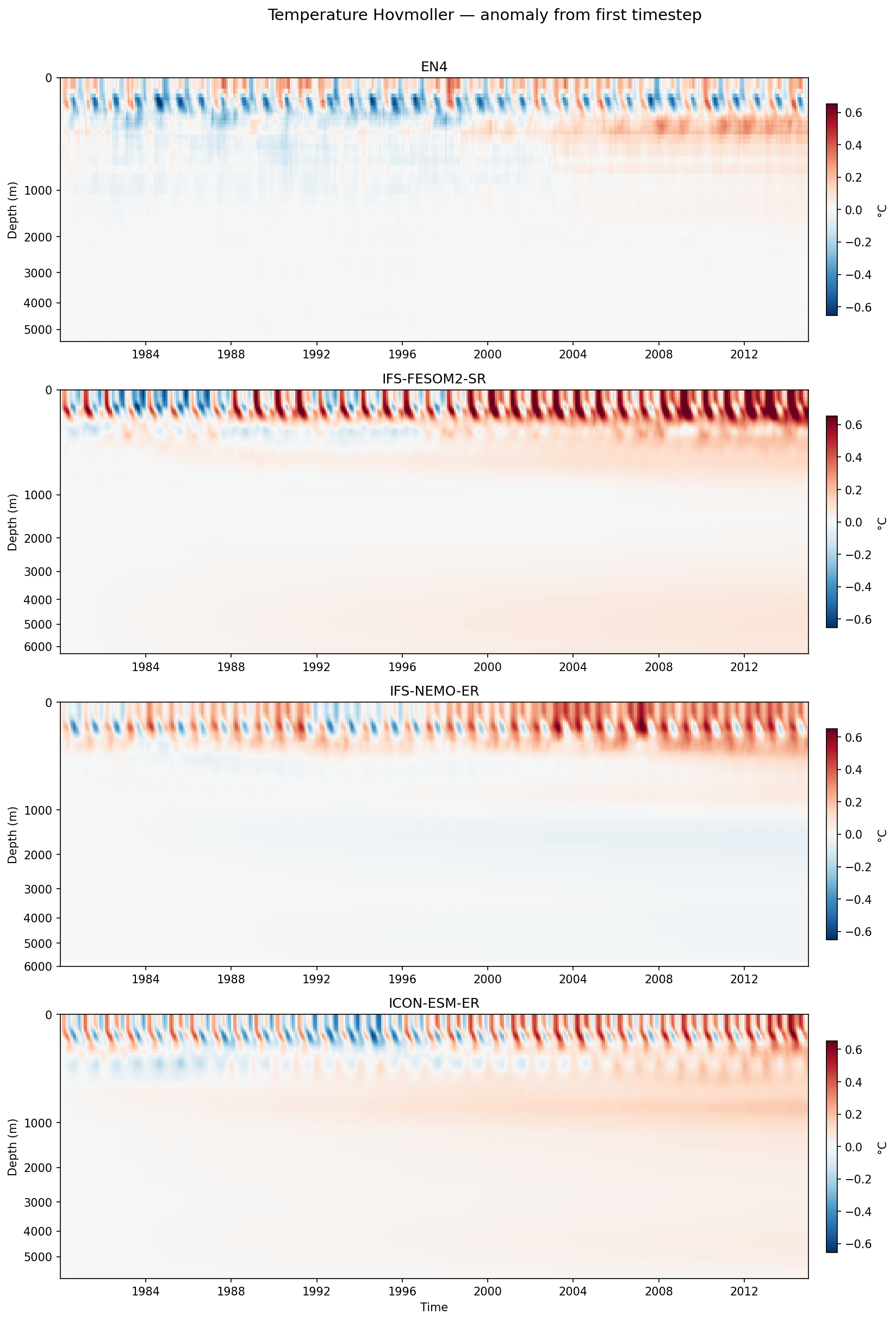 Temperature Hovmoller (first-timestep anomaly)