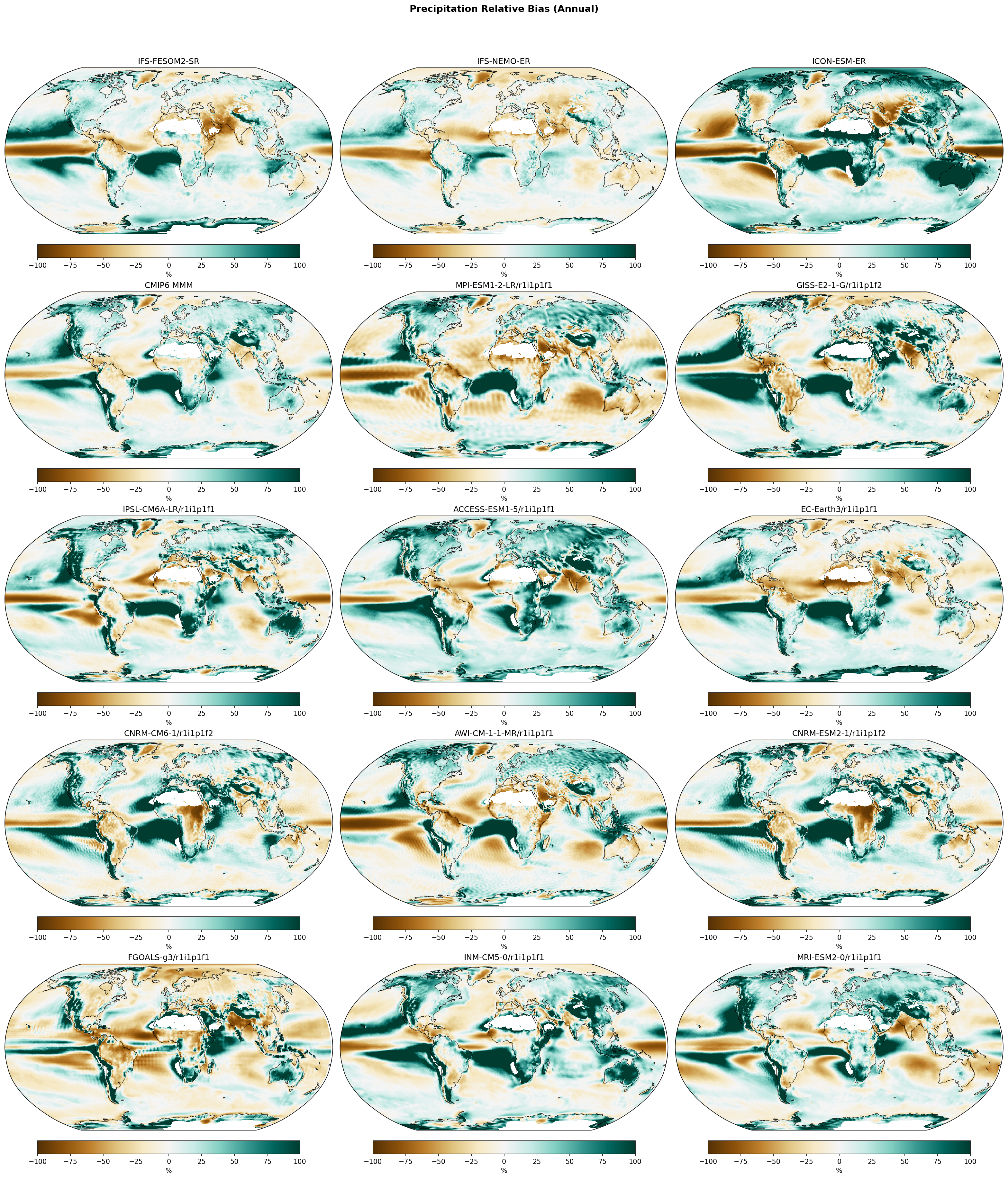 Precipitation Relative Bias (Annual)