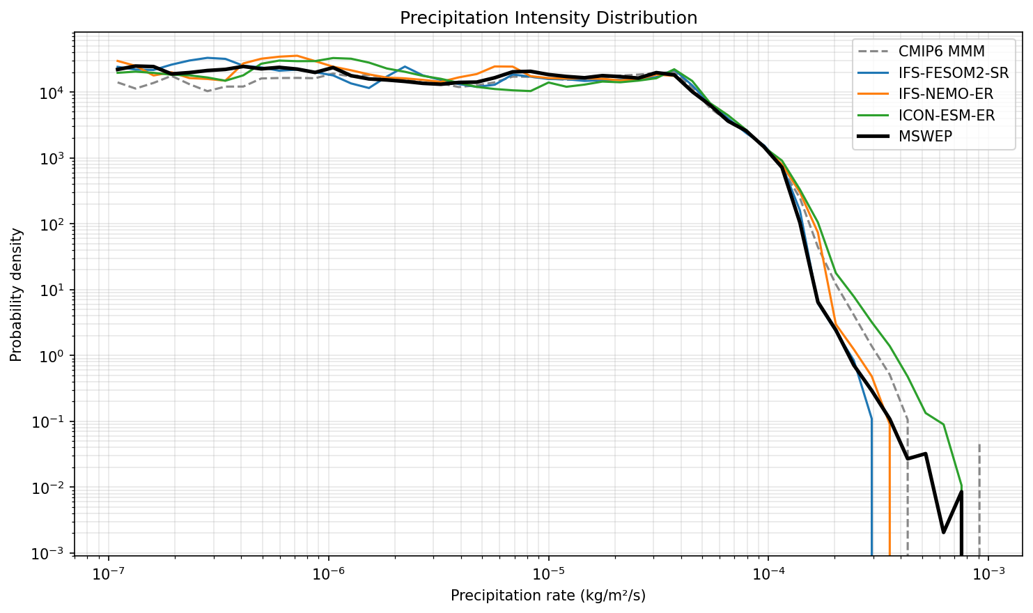 Precipitation Intensity Distribution