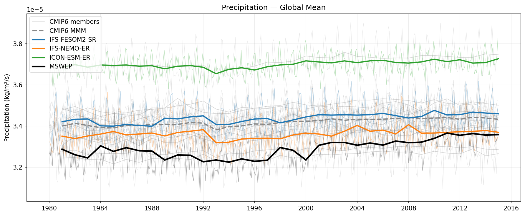 Precipitation Global Mean Time Series