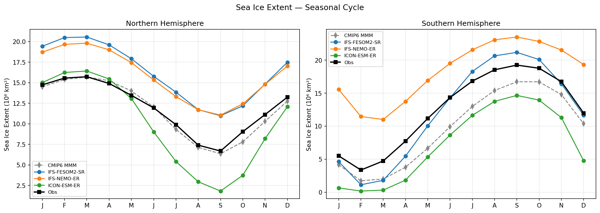 Sea Ice Extent Seasonal Cycle