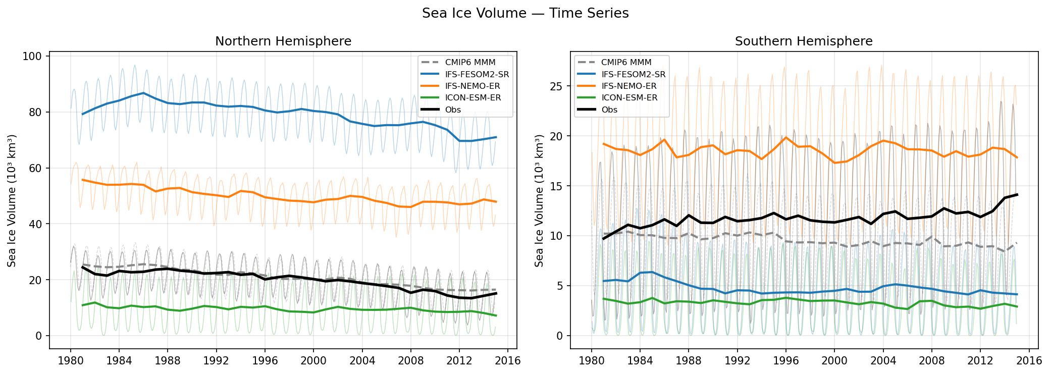 Sea Ice Volume Time Series