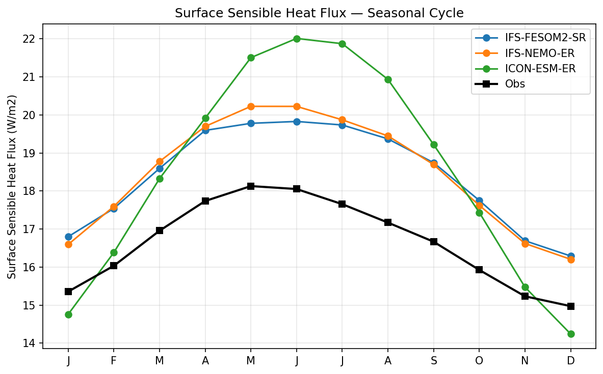Surface Sensible Heat Flux Seasonal Cycle