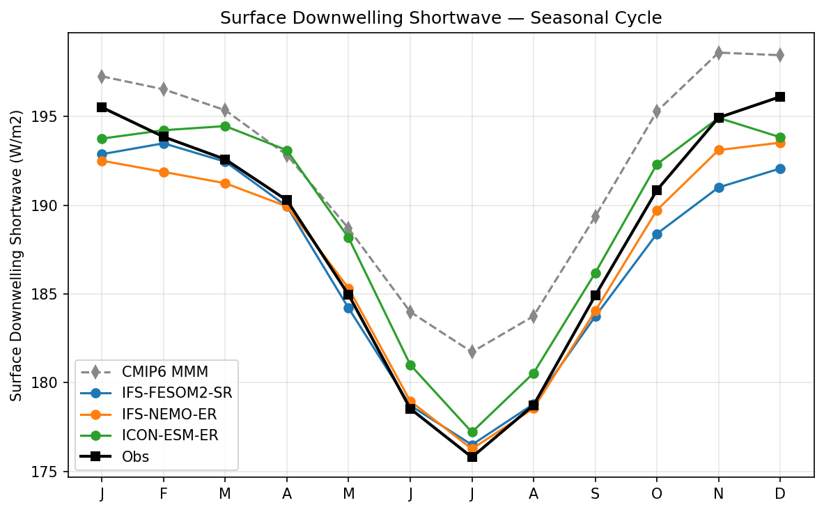 Surface Downwelling Shortwave Seasonal Cycle