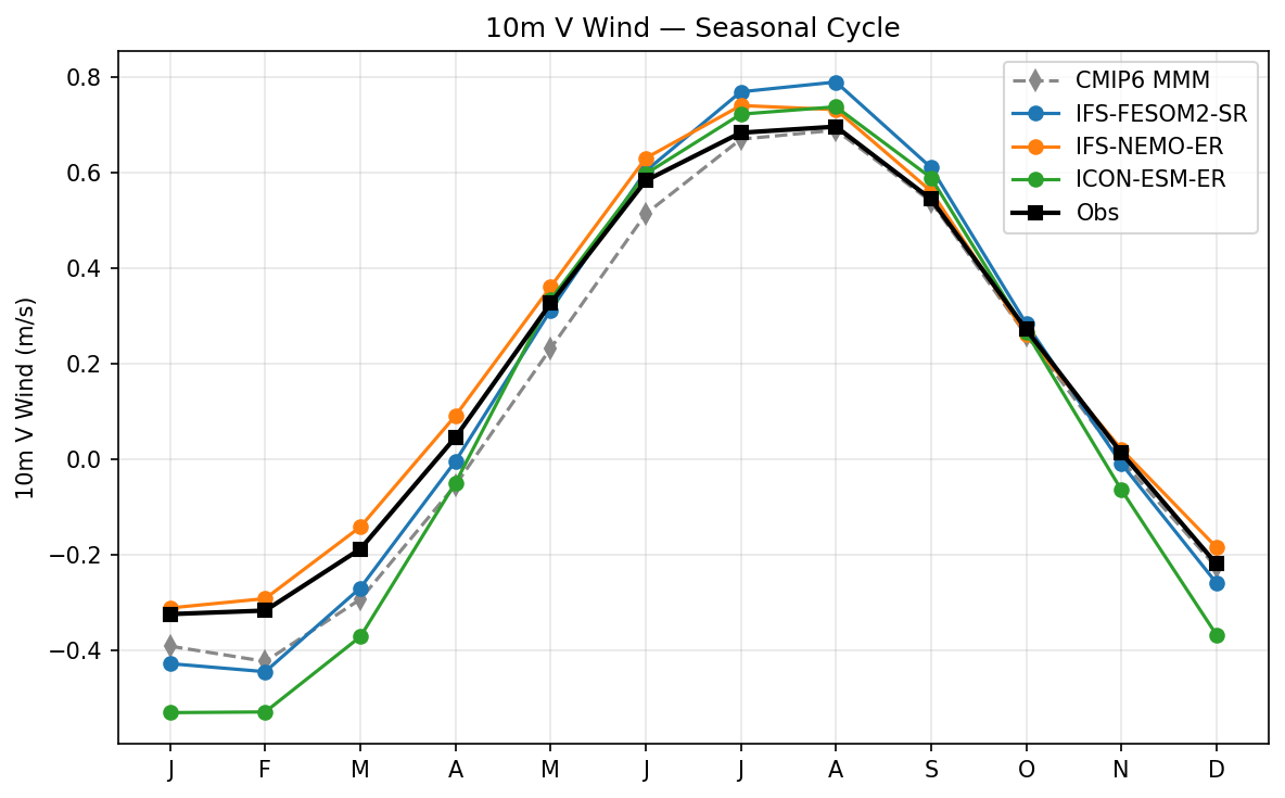 10m V Wind Seasonal Cycle