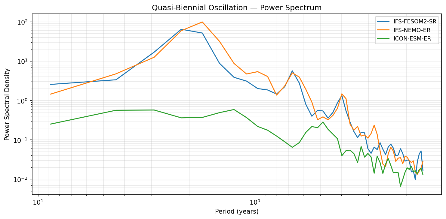 Quasi-Biennial Oscillation — Power Spectrum