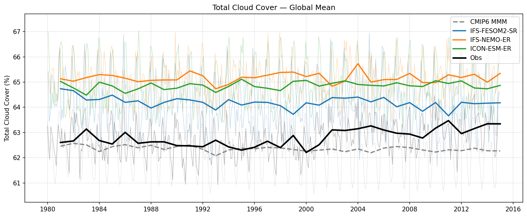 Global Mean Time Series