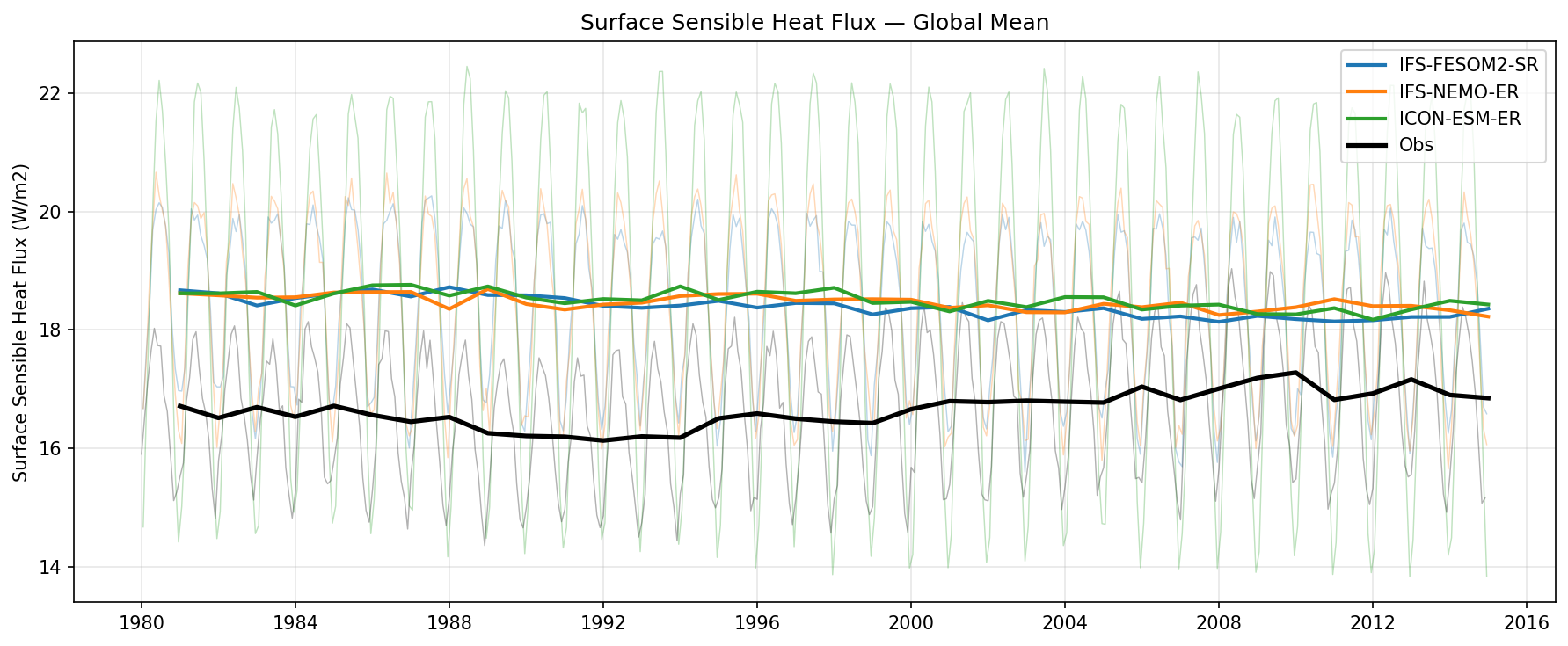 Surface Sensible Heat Flux Global Mean Time Series