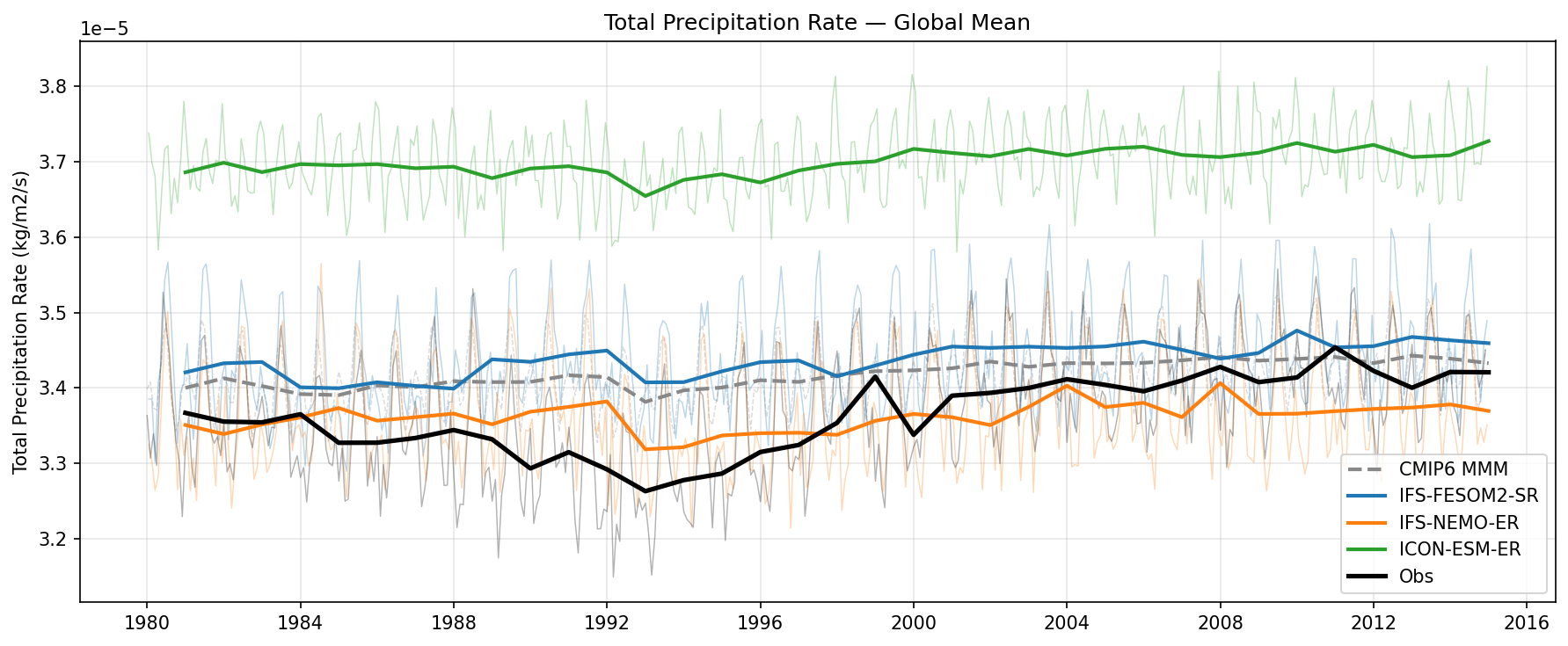 Total Precipitation Rate Global Mean Time Series