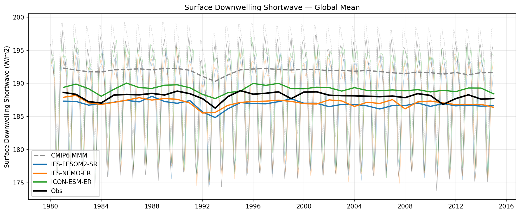 Surface Downwelling Shortwave Global Mean Time Series