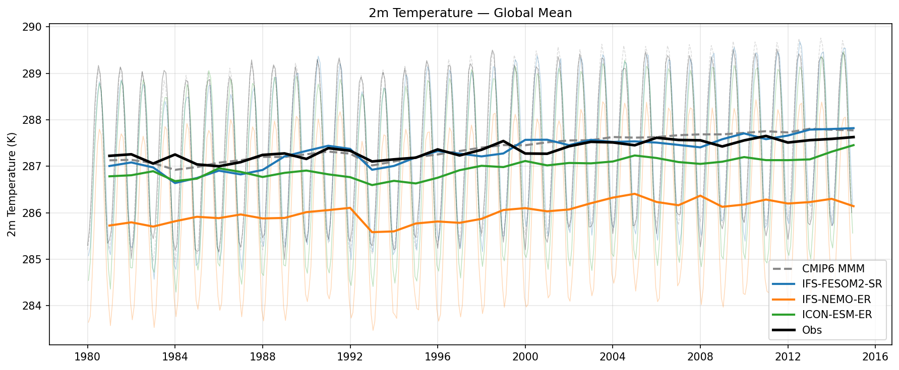 2m Temperature Global Mean Time Series